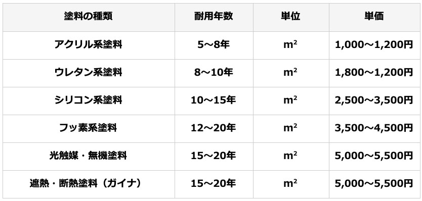 外壁塗装用塗料の費用相場